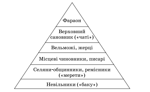 §15. Держава і суспільство в Давньому Єгипті
