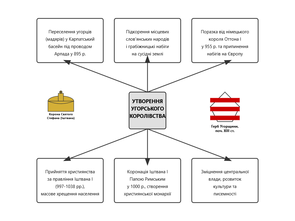 6. Священна Римська імперія