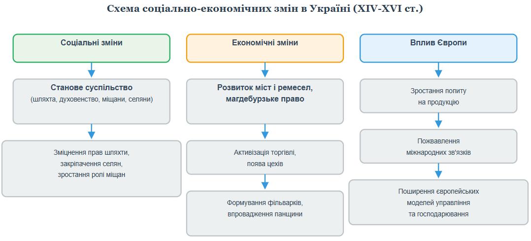 §3. Соціально-економічний розвиток українських земель у першій половині XVI ст.