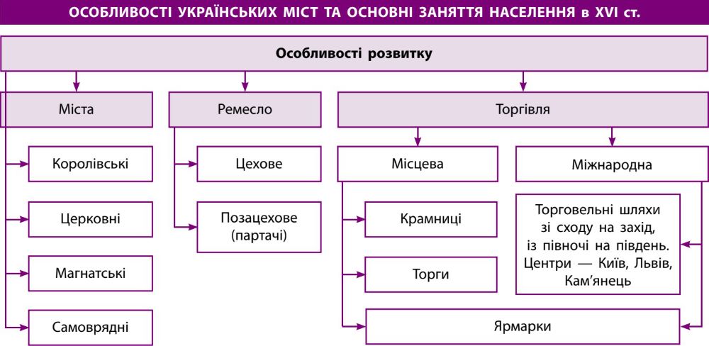 ОСОБЛИВОСТІ УКРАЇНСЬКИХ МІСТ ТА ОСНОВНІ ЗАНЯТТЯ НАСЕЛЕННЯ в XVI ст.