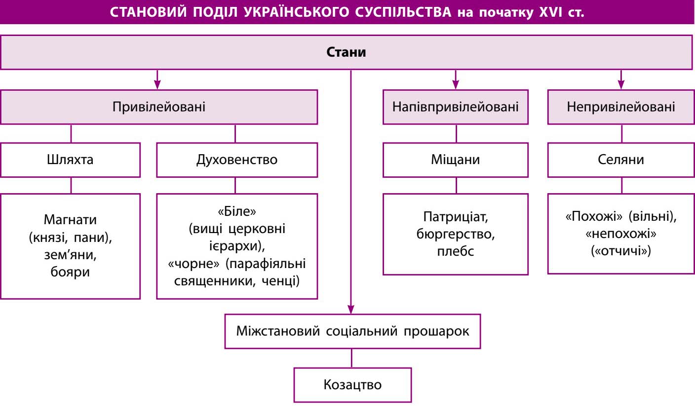 §2. Українські землі в першій половині XVI ст.