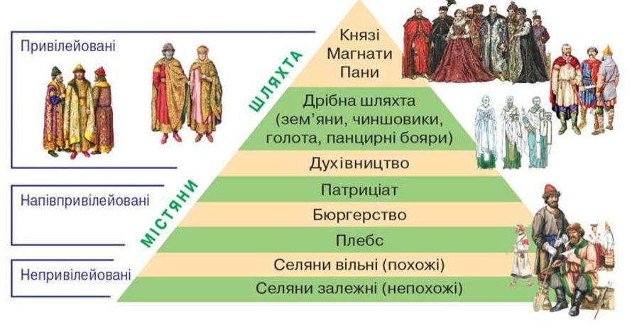 §3. Соціальна структура українського суспільства в XVI — першій половині XVII ст. Литовські статути