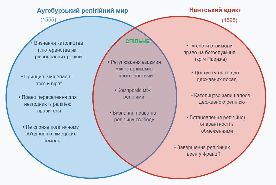 §29. Соціальні конфлікти Раннього Нового часу