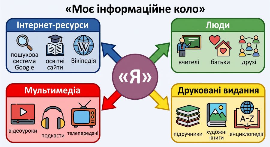 13 Звідки до нас приходить інформація