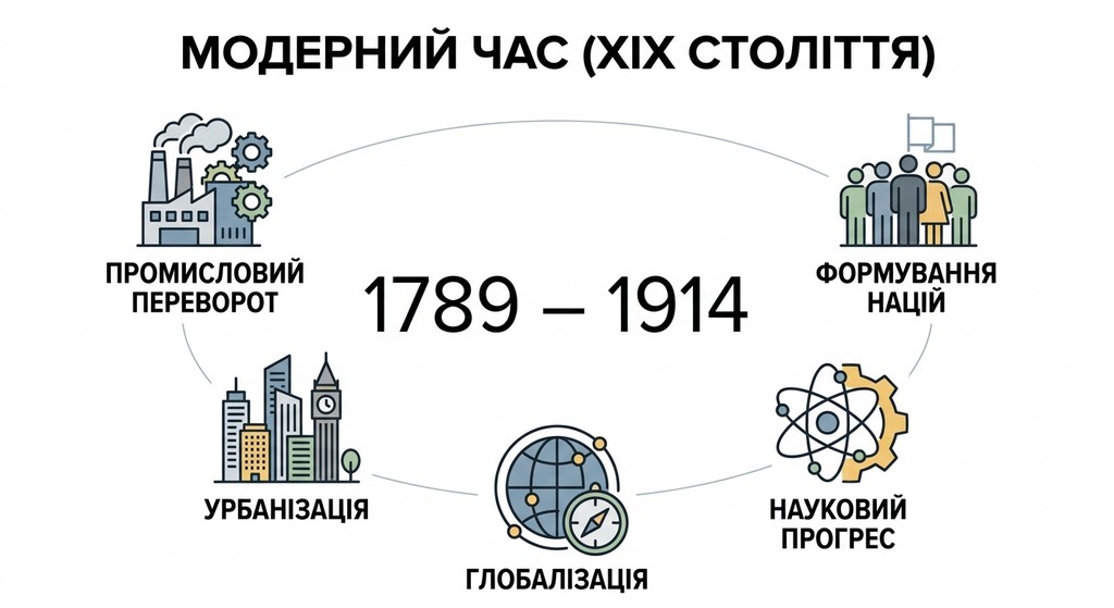 1. Вступ. «Довге XIX століття» — створення модерного суспільства