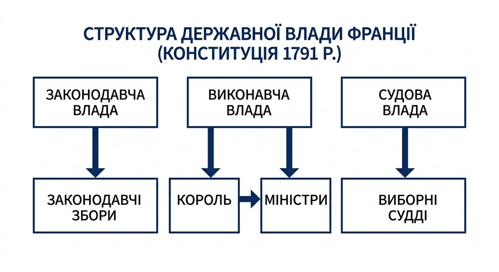3. Велика французька революція: від республіки — до консулату