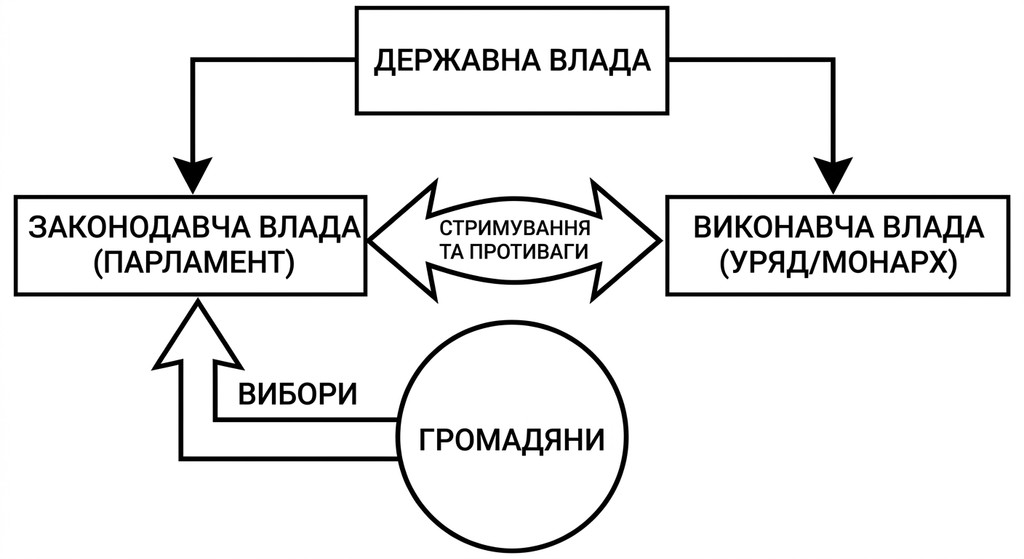 Схема структури державної влади, що ілюструє взаємодію між законодавчою владою (парламентом) та виконавчою владою (урядом або монархом) через систему стримувань і противаг. Громадяни обирають законодавчу владу через вибори.