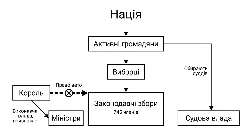 Схема державного устрою Франції за Конституцією 1791 року. Діаграма демонструє поділ влади на законодавчу (Законодавчі збори), виконавчу (Король та міністри) та судову (судді). Вказано шлях від нації до активних громадян, які обирають виборців та суддів, а також роль короля з правом вето.