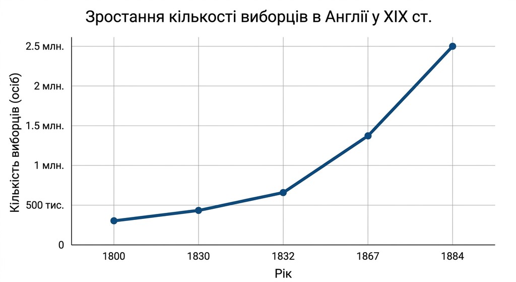 Лінійний графік, що демонструє зростання кількості виборців в Англії протягом XIX століття. На графіку позначені ключові роки (1800, 1830, 1832, 1867, 1884), що відповідають періодам виборчих реформ. Лінія показує стрімке збільшення електорату від приблизно 300 тисяч до 2,5 мільйонів осіб.