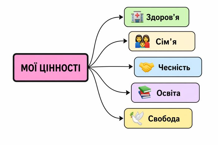 3 Цінності в житті людини