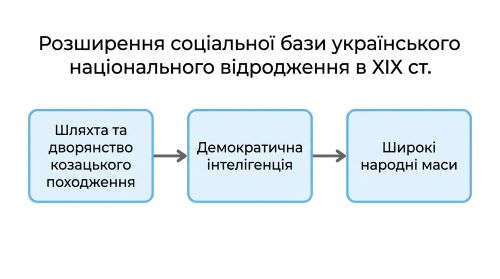 графічно зобразіть розширення соціального підґрунтя українського національного відродження протягом ХІХ ст