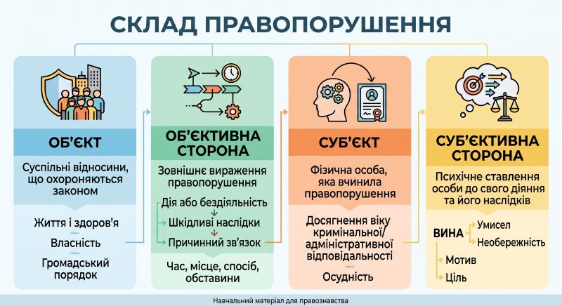 5-6. Правопорушення. юридична відповідальність
